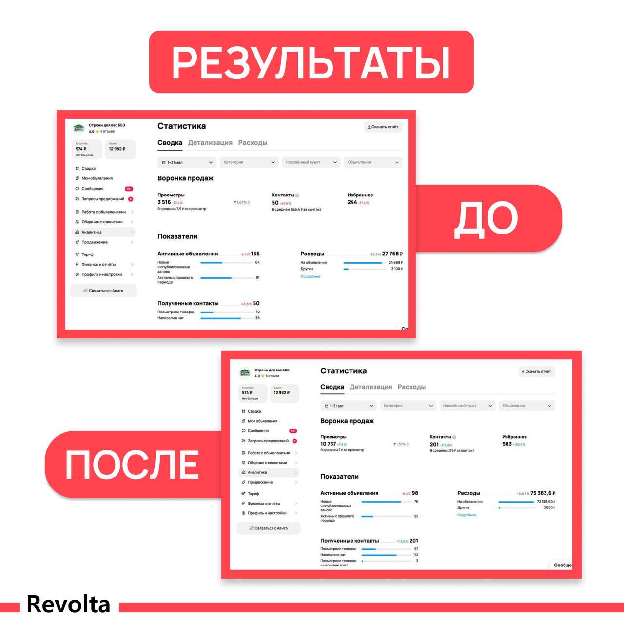 Статистика Авито за май и август: 50 и 201 контакт, цена контакта 555,4 и 375 ₽