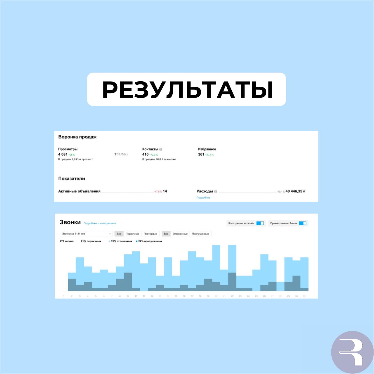 Статистика Авито за январь 2024: 410 контактов по 98,6 ₽ и 273 звонка