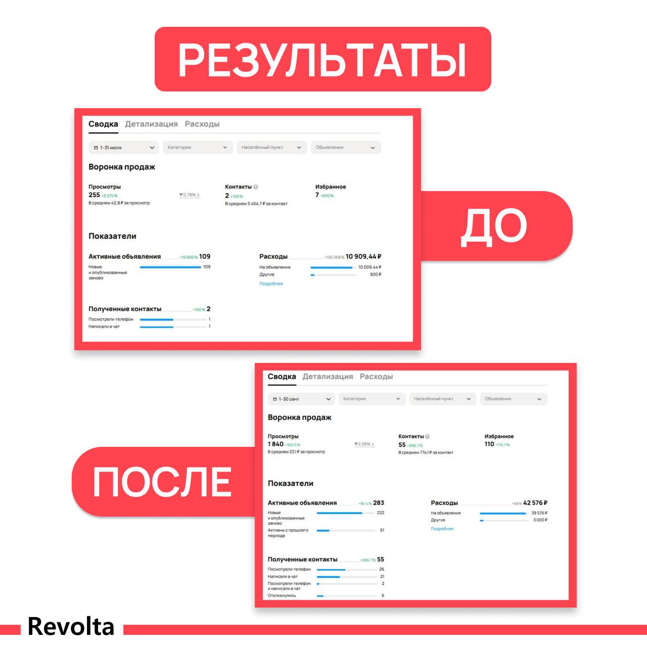 Статистика Авито за июль и сентябрь: 2 и 55 контактов, цена контакта 5 454,7 и 774,1 ₽