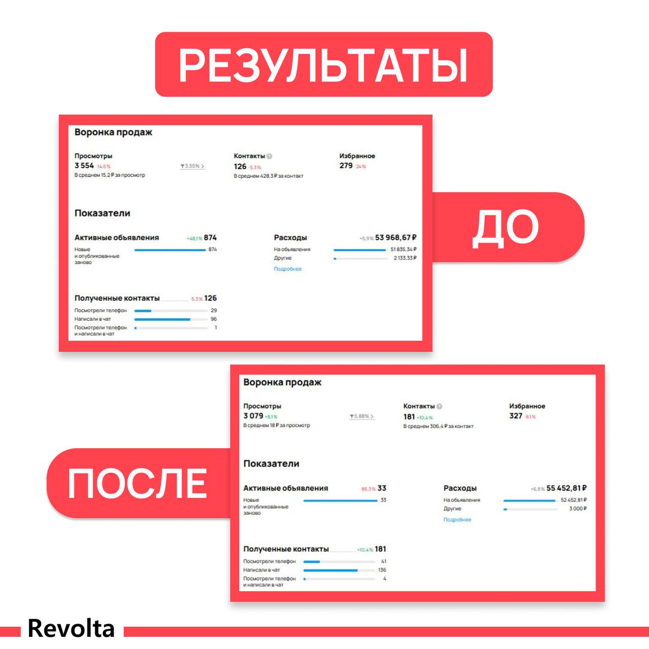 Статистика Авито до и после: 874 объявления и 126 контактов, затем 33 объявления и 181 контакт