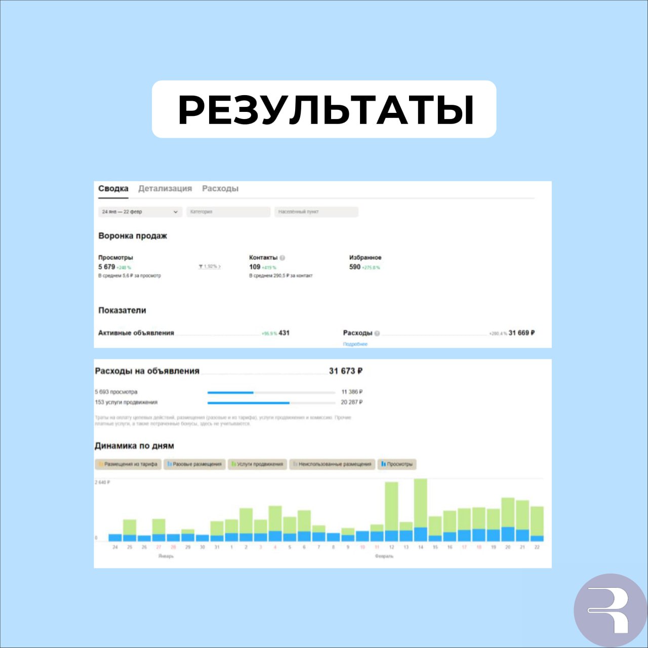 Статистика Авито с 24 января по 22 февраля: 109 контактов по 290,5 ₽, рост +419%