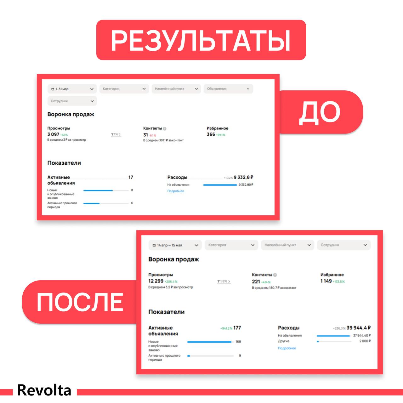 Статистика Авито до и после: 31 контакт по 301,1 ₽ и 221 контакт по 180,7 ₽