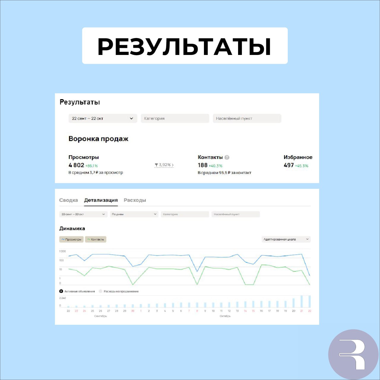 Статистика Авито с 22 сентября по 22 октября: 188 контактов по 95,5 ₽, рост +40,3%