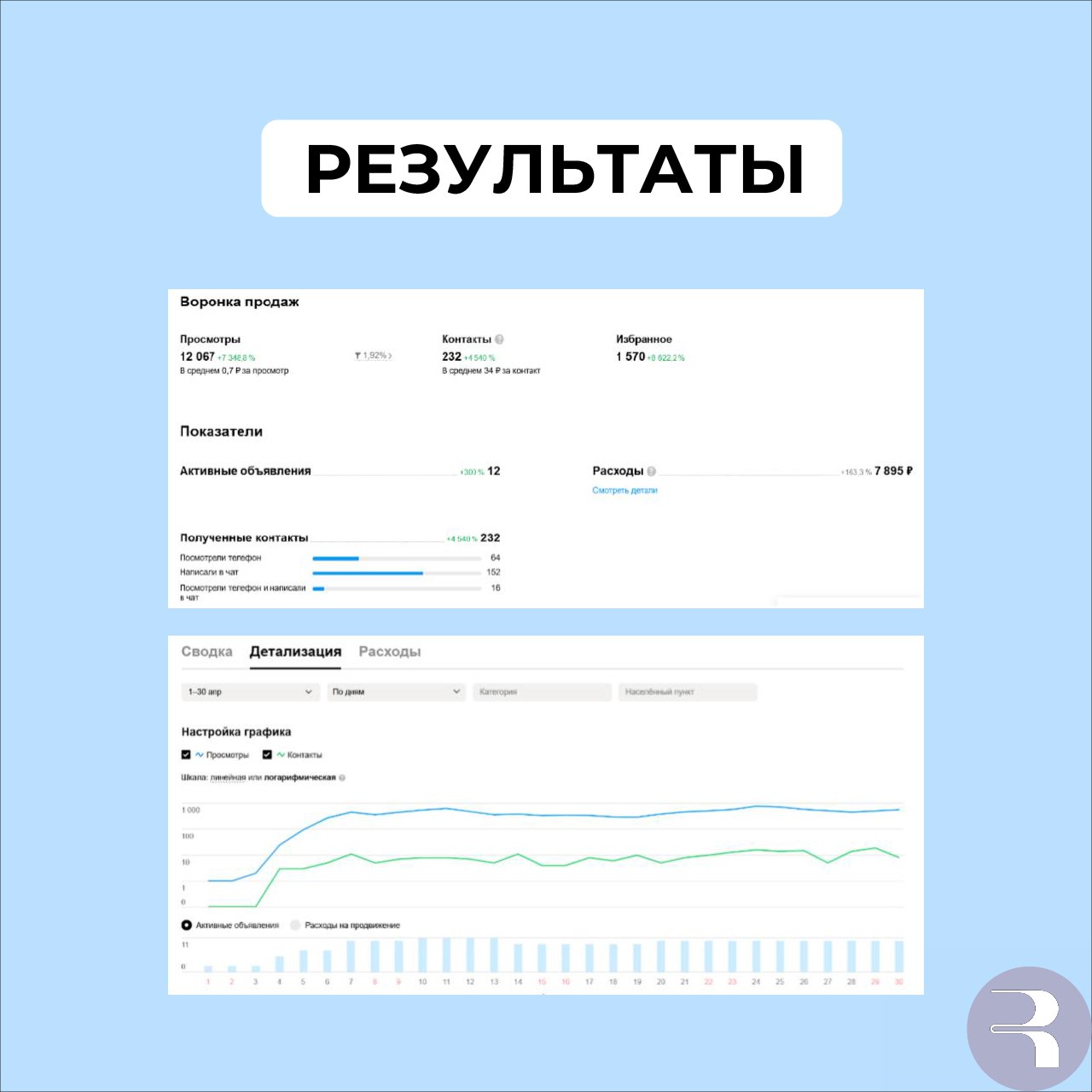 Статистика Авито за апрель: 232 контакта по 34 ₽, рост к прошлому месяцу +4 540%