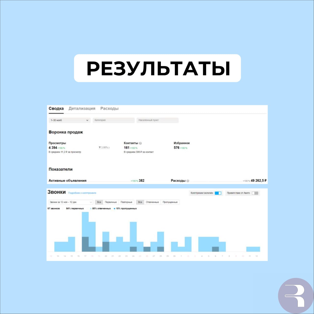 Статистика Авито за ноябрь: 161 контакт по 306 ₽ и 67 звонков