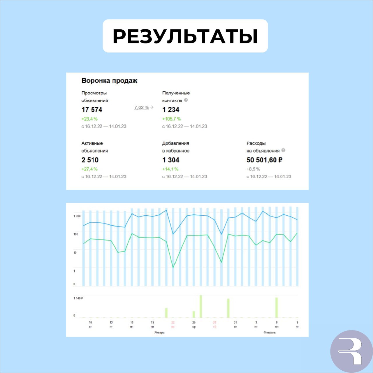 Воронка продаж Авито с 16.12.22 по 14.01.23: 1 234 контакта, +105,7%, расходы +8,5%