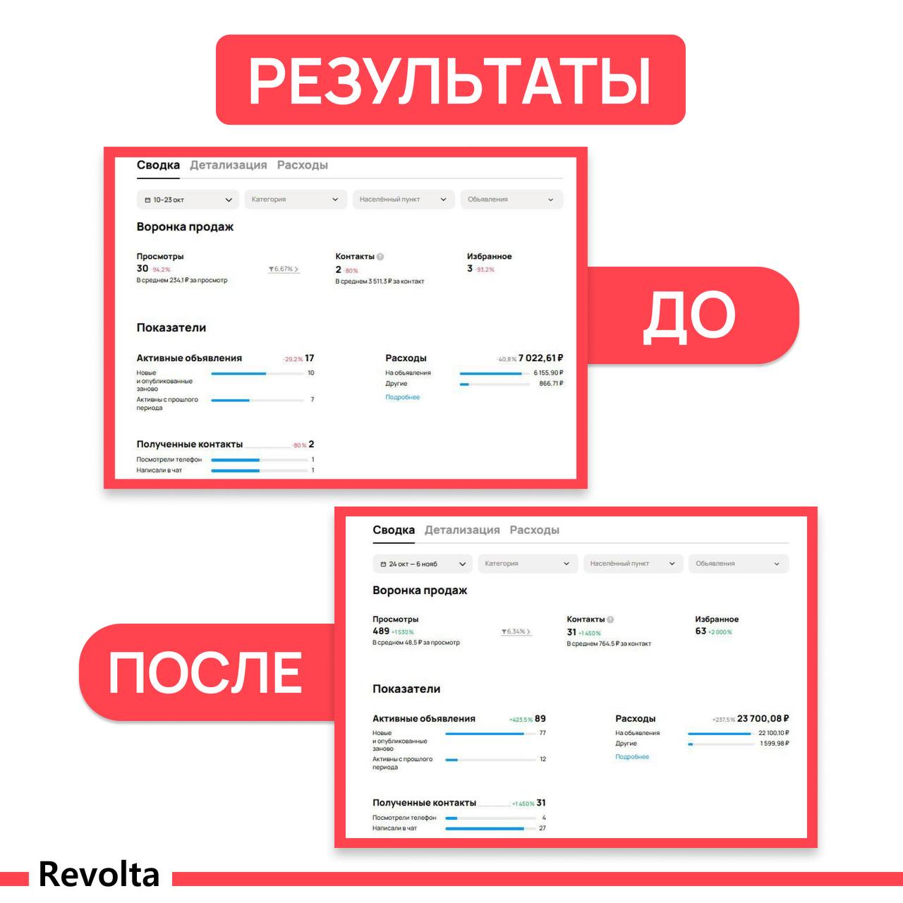 Статистика Авито за две пары недель: 2 и 31 контакт, цена контакта 3 511,3 и 764,5 ₽