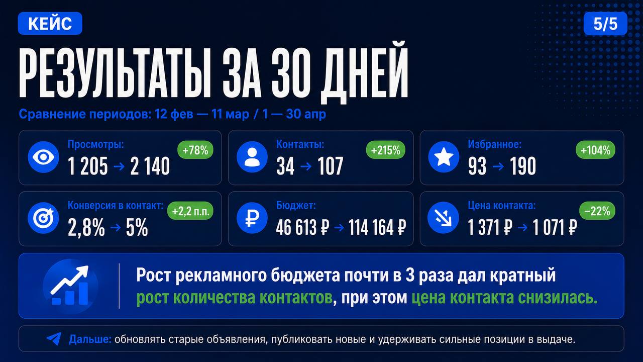 Результаты за 30 дней: контакты 34 и 107, цена контакта 1 371 и 1 071 ₽, бюджет 46 613 и 114 164 ₽
