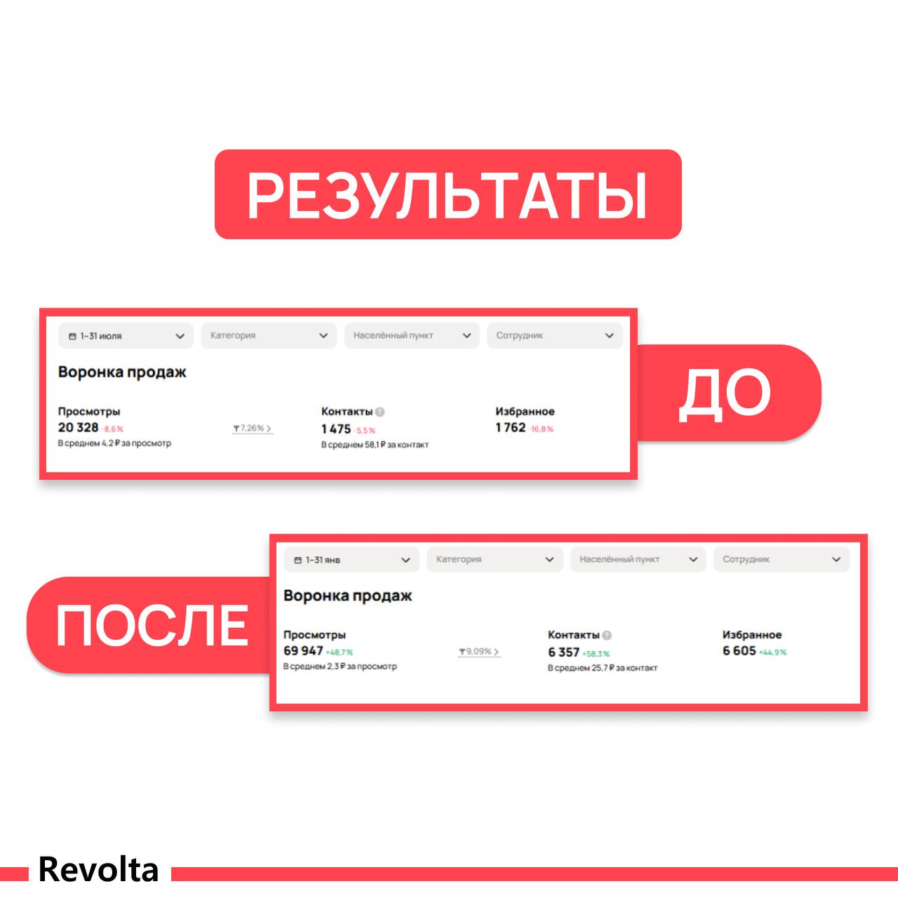 Воронка продаж Авито за июль и январь: 1 475 и 6 357 контактов, цена контакта 58,1 и 25,7 ₽