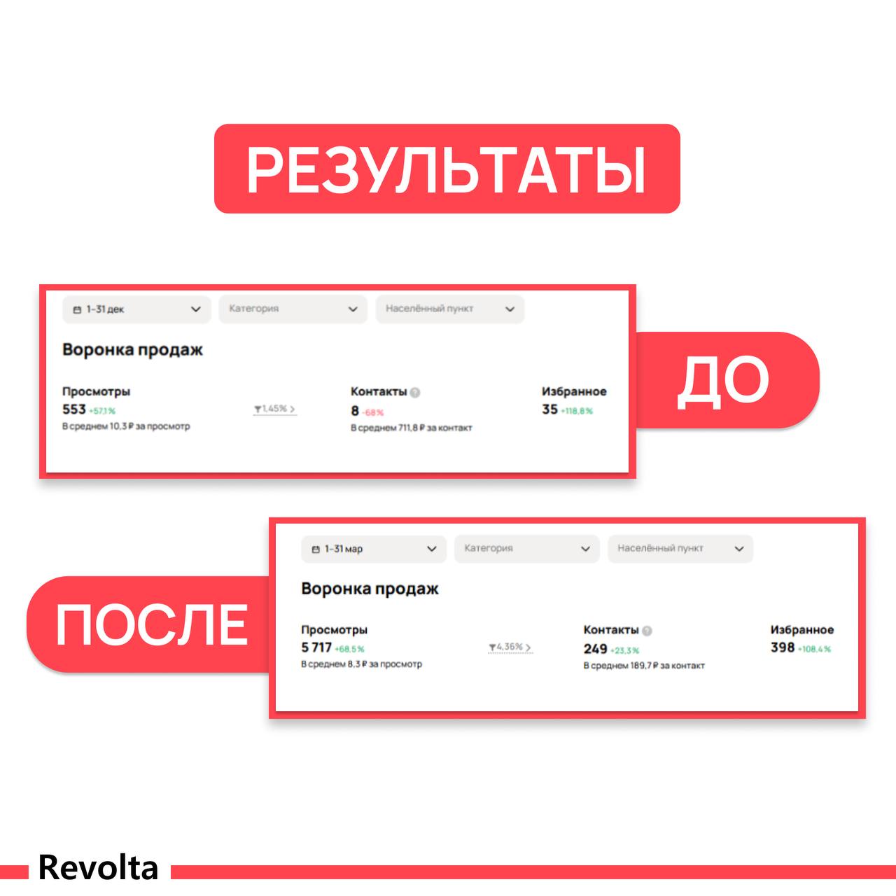 Воронка продаж Авито: в декабре 8 контактов по 711,8 ₽, в марте 249 контактов по 189,7 ₽