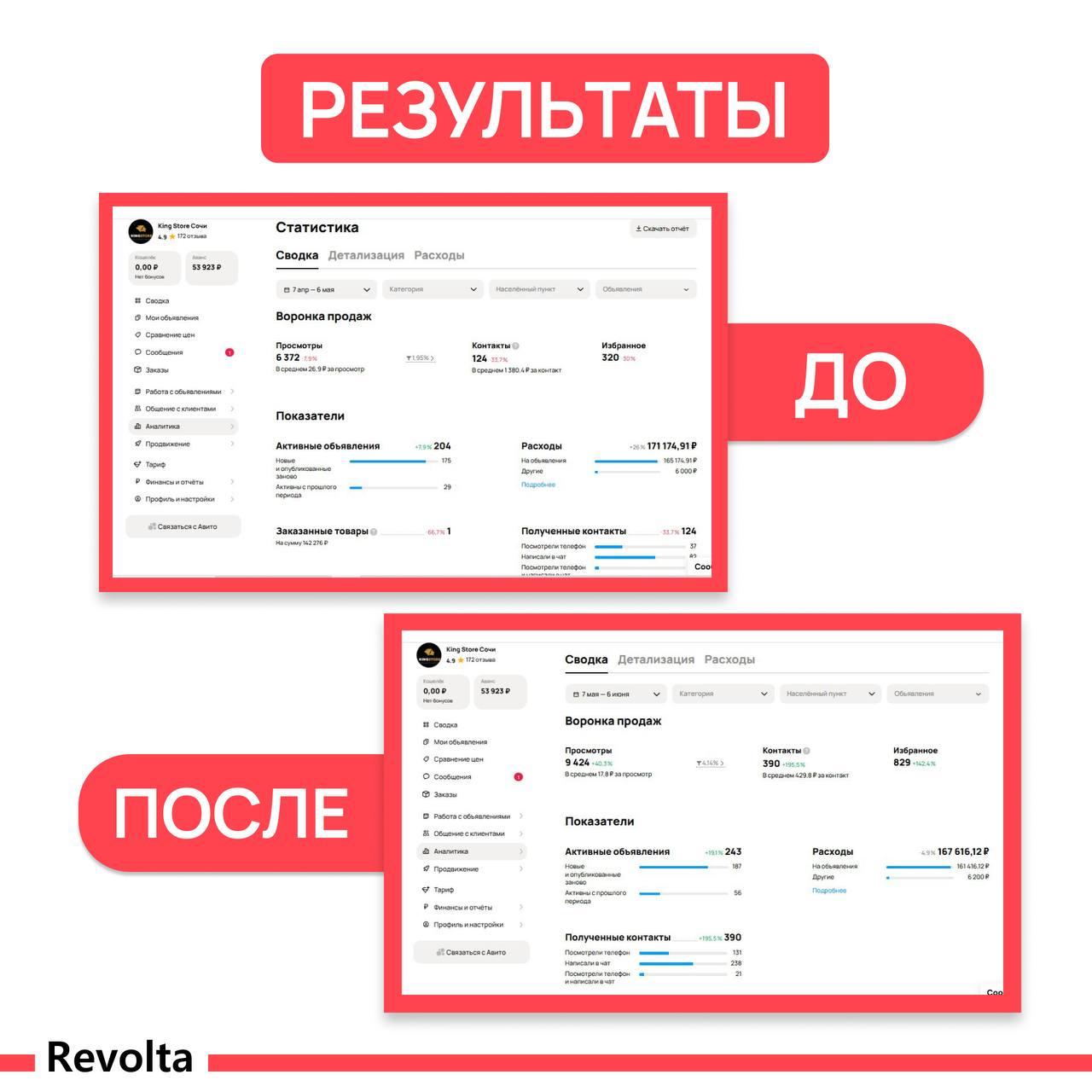 Статистика Авито King Store Сочи до и после: 124 и 390 контактов при расходах около 170 тысяч рублей