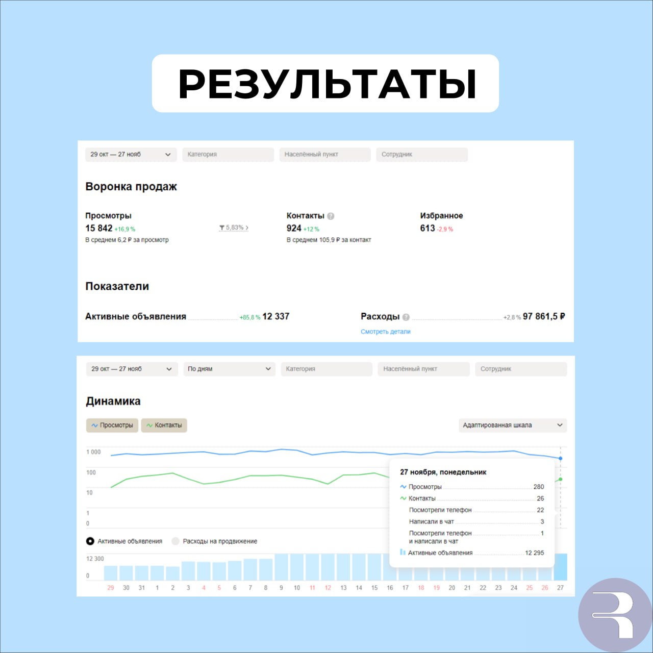 Статистика Авито с 29 октября по 27 ноября: 924 контакта по 105,9 ₽ и 12 337 объявлений